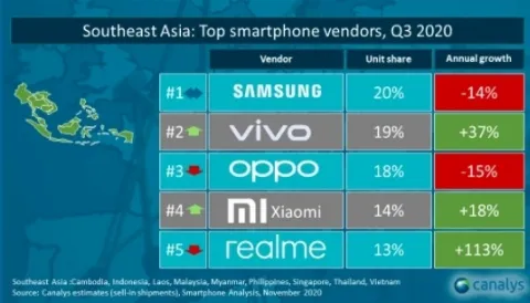 Nhìn lại thị trường smartphone Việt 2020: Samsung – vẫn luôn là vua nhưng ngai vàng đã có phần lung lay